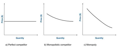 produce a homogeneous product b. . The demand curve in monopolistic competition is perfectly elastic